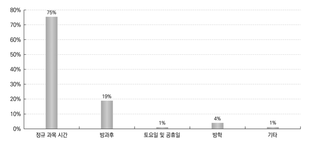 직업교육 운영 시간