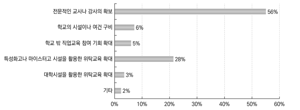 직업교육 지원을 위해 가장 필요한 부분