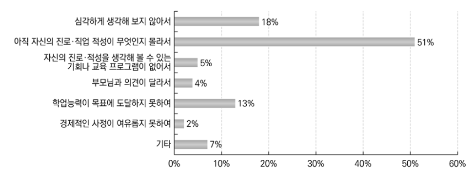 진로 미결정 이유