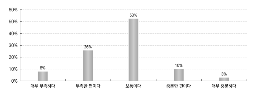 진로 선택 교육 정도