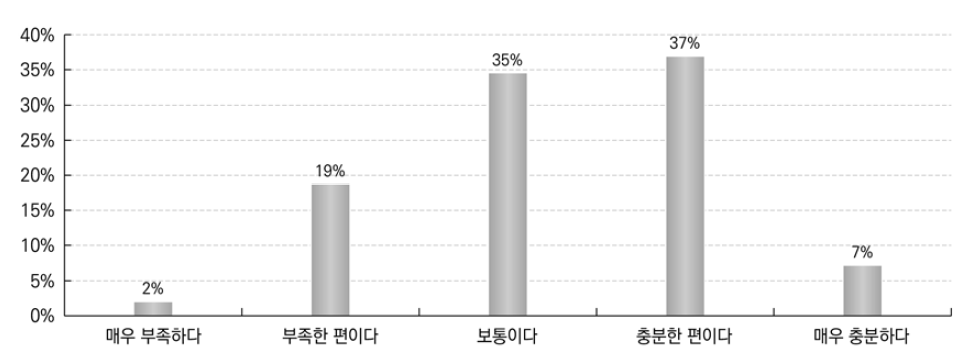 대학 진학 희망자를 위한 선택 교과의 교과 영역별 제공 정도