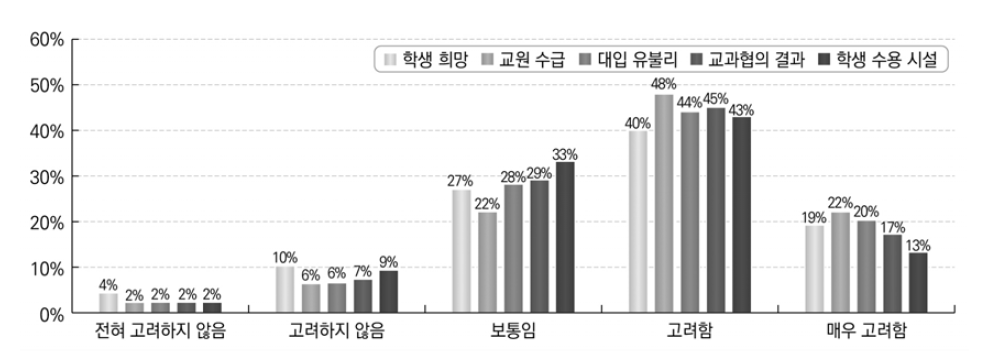 선택과목 개설 시 고려사항 종합