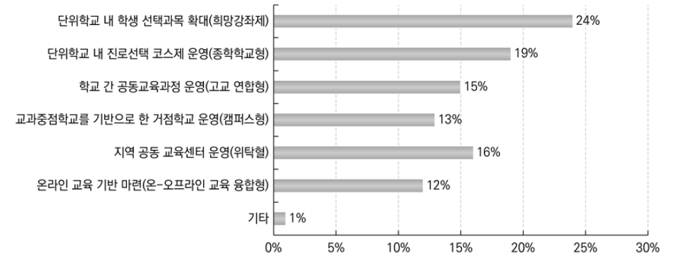 진로수요 맞춤교육을 위한 활성화 방안