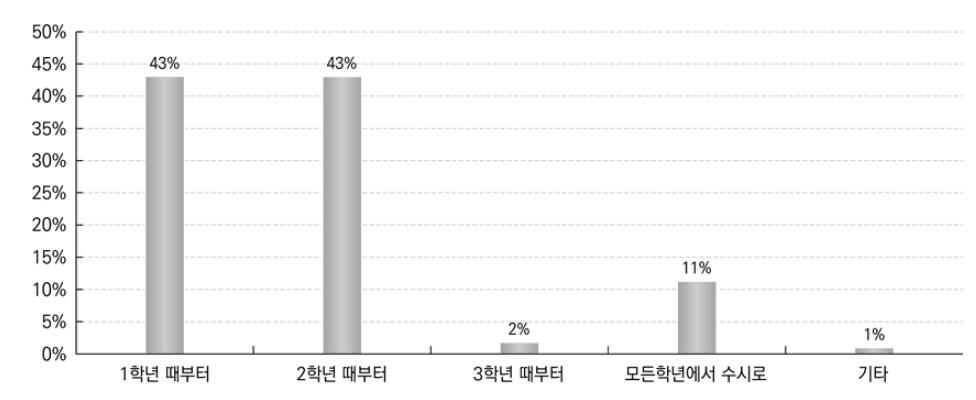 선택교육과정 운영 시작 학년