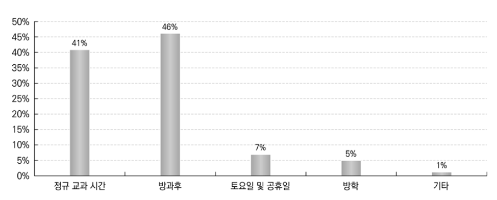 선택교육과정 운영 시기