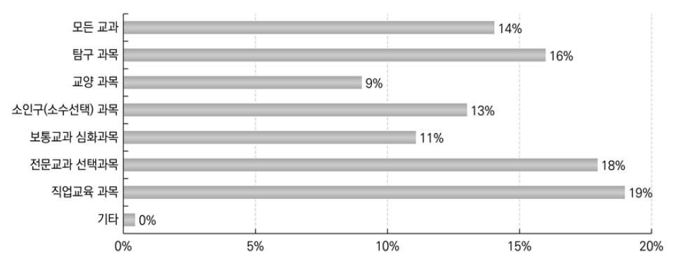 선택교육과정 운영 교과