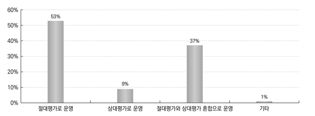 선택교육과정 평가 방식