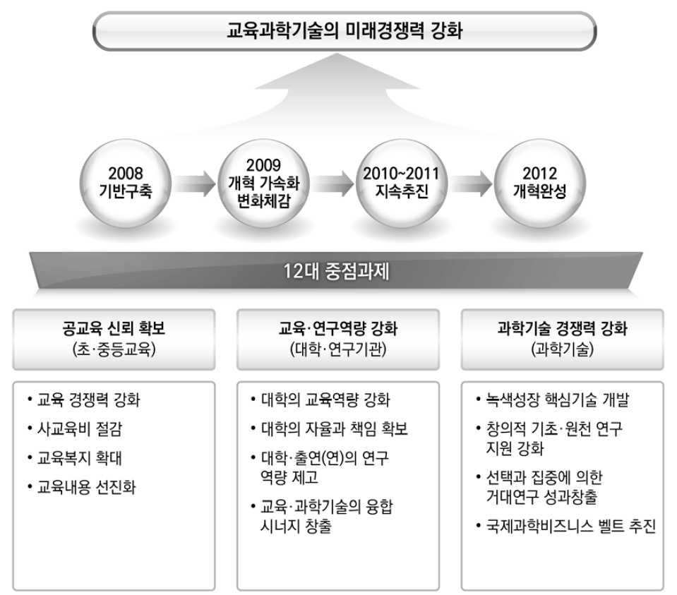 2009년 이명박 정부의 현안 및 주요 정책과제