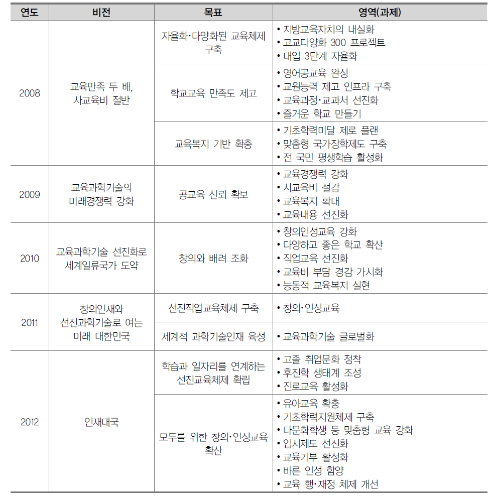 이명박 정부의 교육개혁 정책