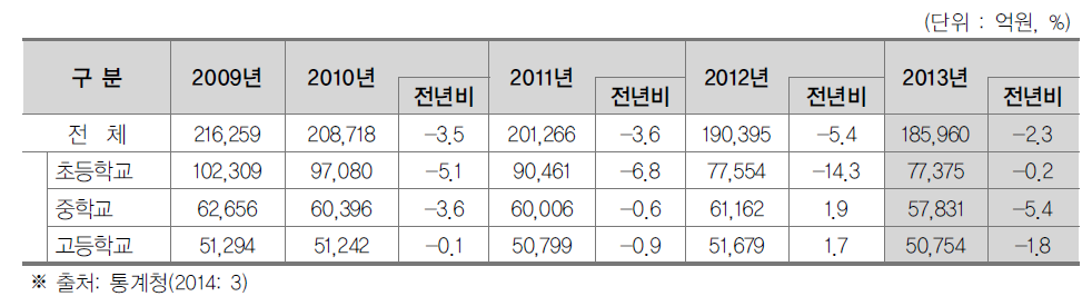 학생 사교육비 총액 규모