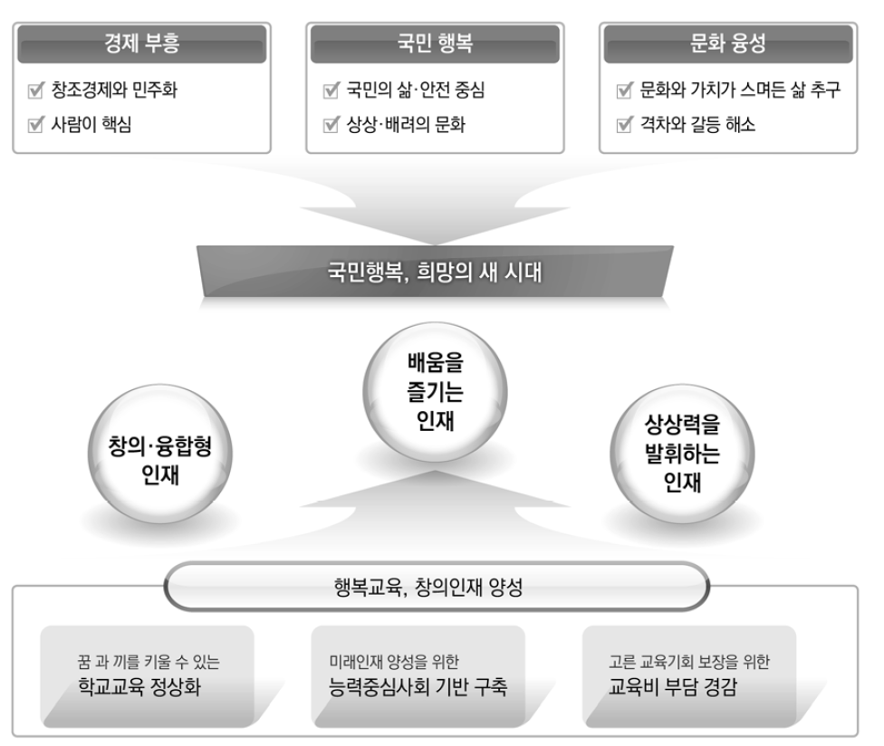 2013년 박근혜 정부의 현안 및 주요 정책과제