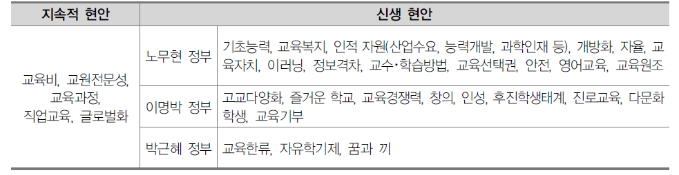 지속적 현안과 신생 현안