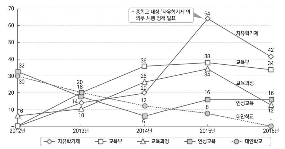 2012~2016년도 언론자료 빅데이터 분석 결과(화제어 추이 분석)