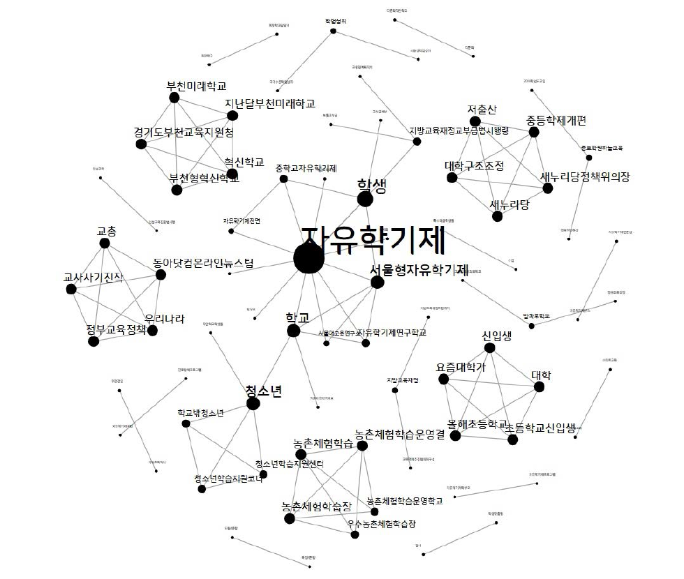 2015년도 언론자료 빅데이터 분석 결과(의미망 분석)