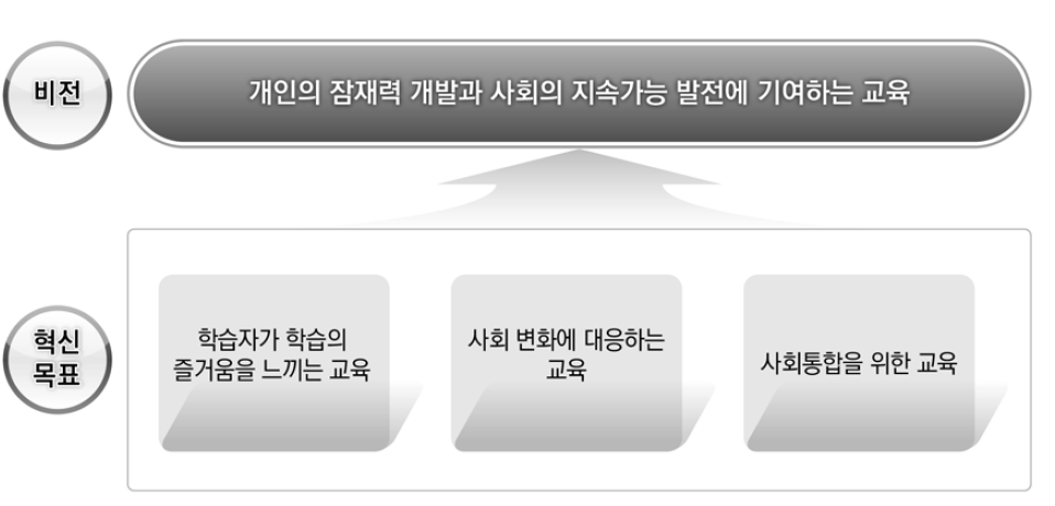 미래 한국 초중등교육 비전과 혁신 목표