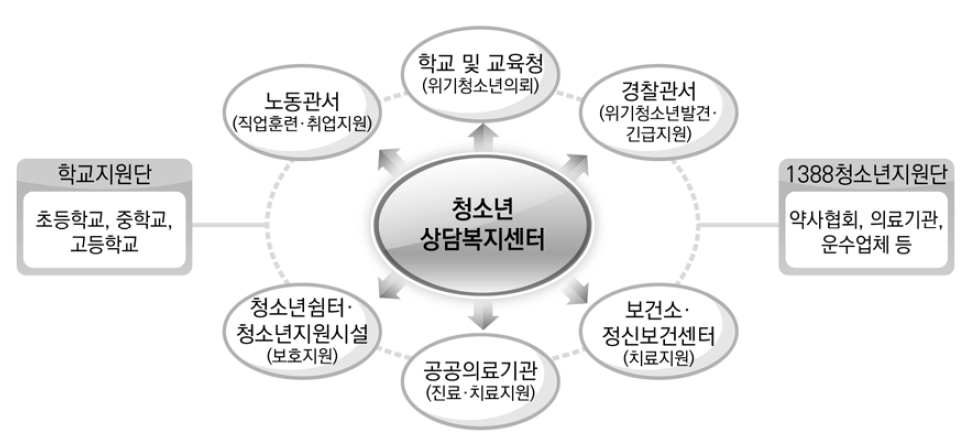 청소년통합지원체계(CYS-Net) 구축 사례: 남양주시