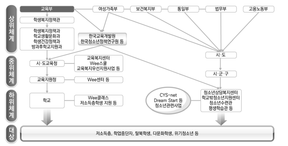 교육복지 전달체계