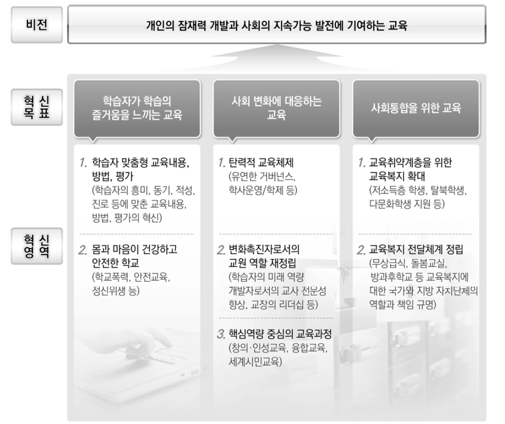 한국 초･중등교육의 미래 비전과 혁신 목표 및 혁신 영역