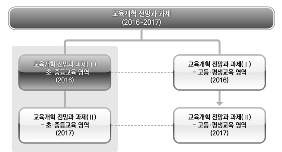 연구 프레임