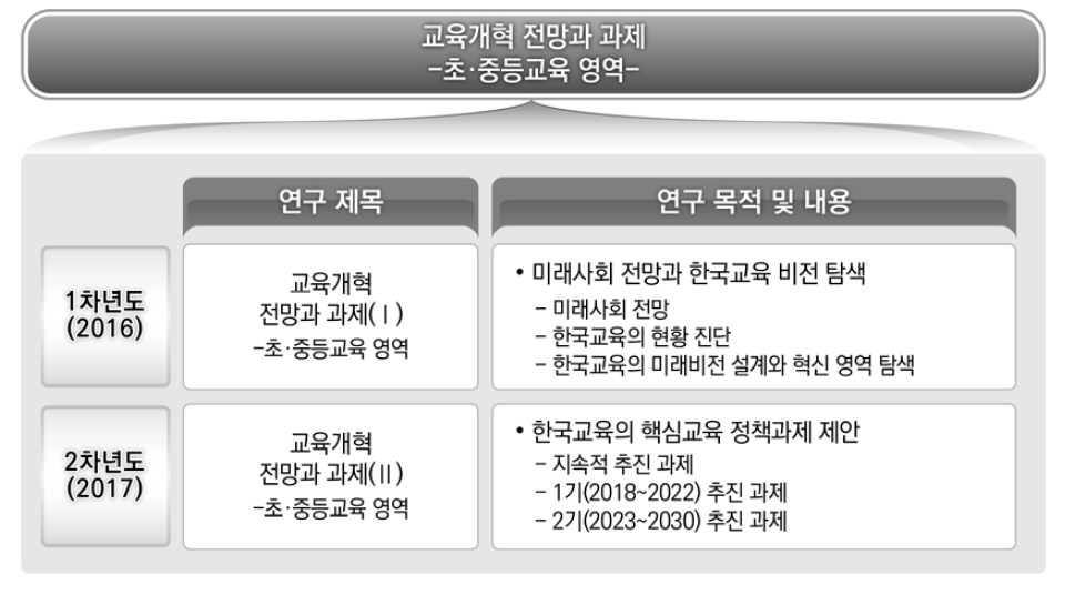 연차별 연구 추진 계획