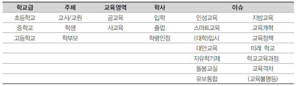 신문기사 수집을 위한 키워드 (초･중등교육 영역)