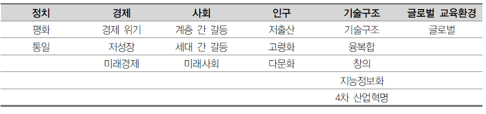 신문기사 수집을 위한 키워드 (미래사회 영역)