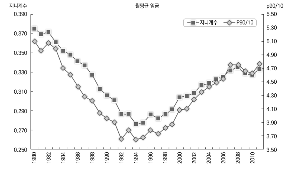 월평균 임금별 지니계수