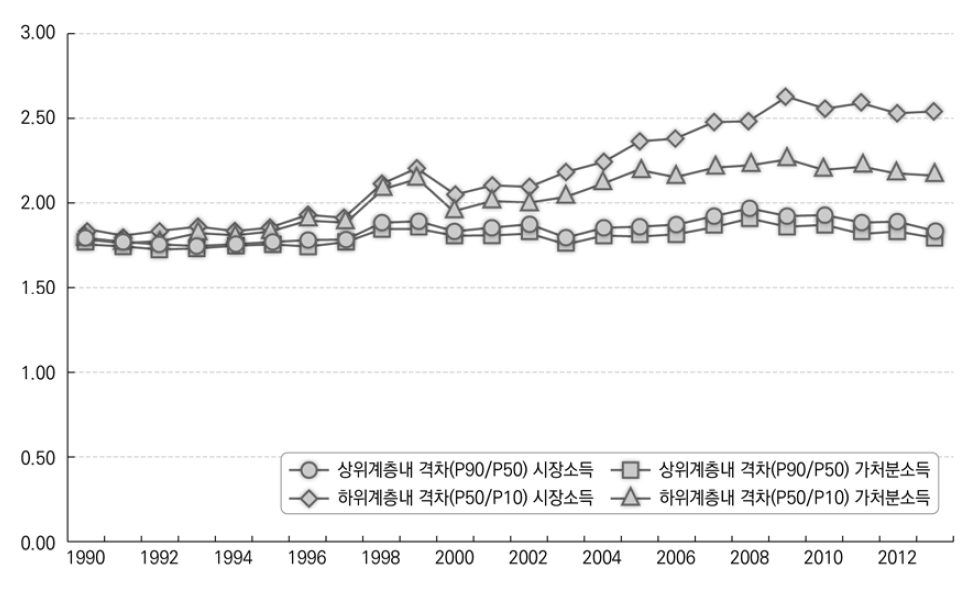 소득계측내 격차(2인 도시가구)