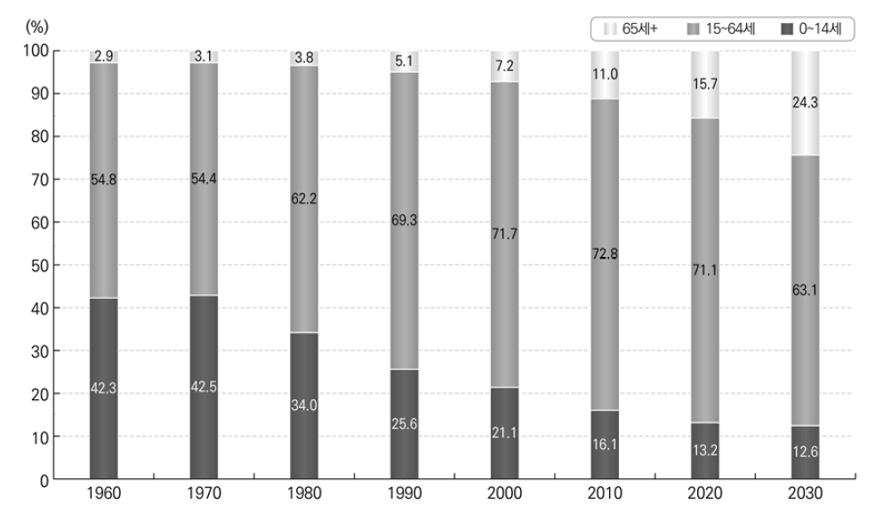 연령계층별 인구 구성비 1960- 2030