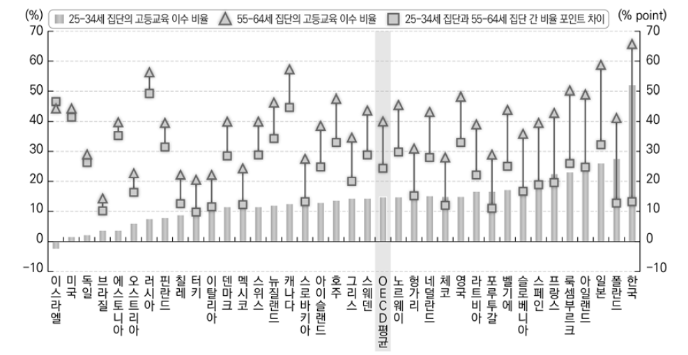 청년층과 장년층에서의 고등교육 이수 비율(2011)년