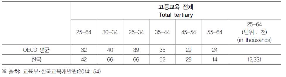 고등교육 이수 인구 비율