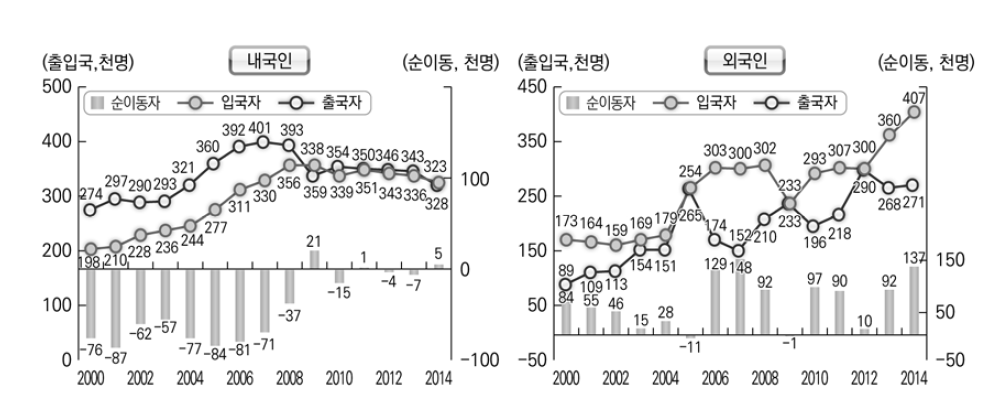 내외국인 입출국 추이