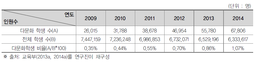 다문화학생 증가 추이