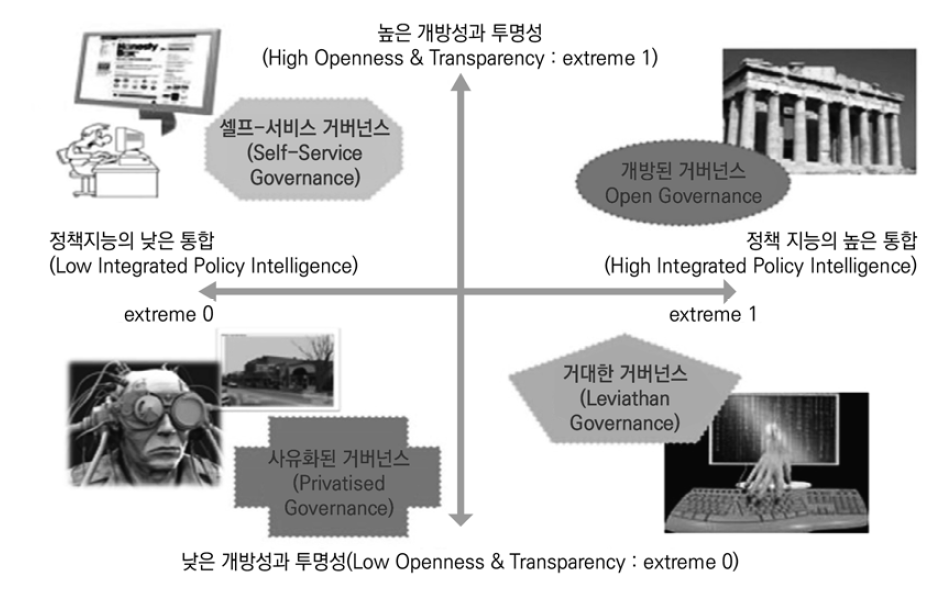 미래사회 거버넌스 방식에 대한 4가지 영역