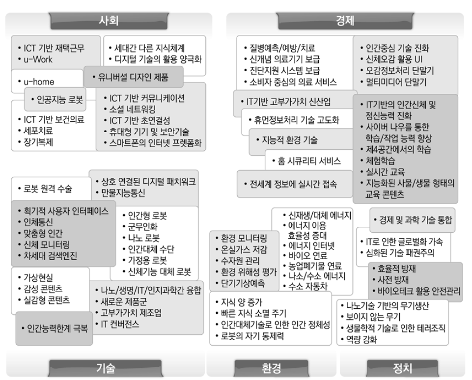 유사 기술 이슈간 그룹핑