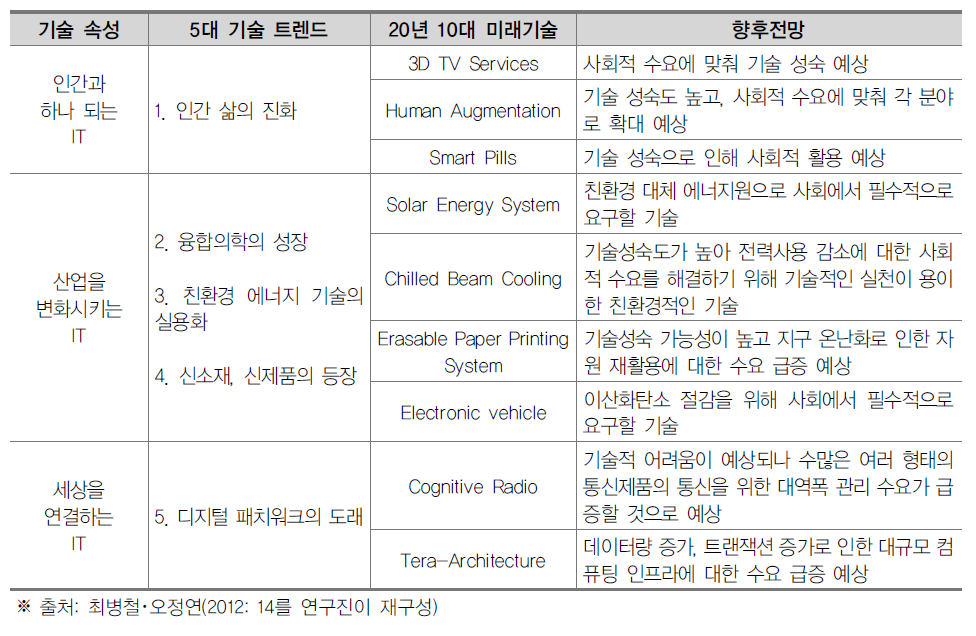 미래기술 5대 트렌드 및 10대 미래 유망기술