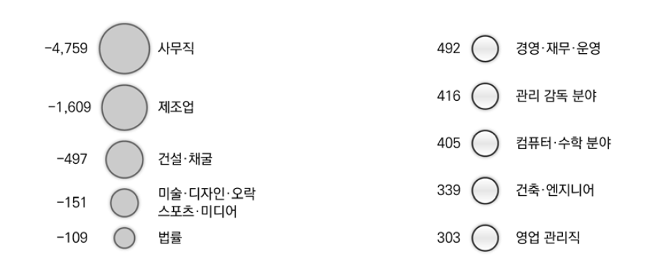 향후 5년 감소할 직업과 증가할 직업