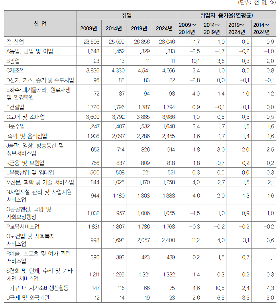 산업 대분류 취업자 수 전망 결과