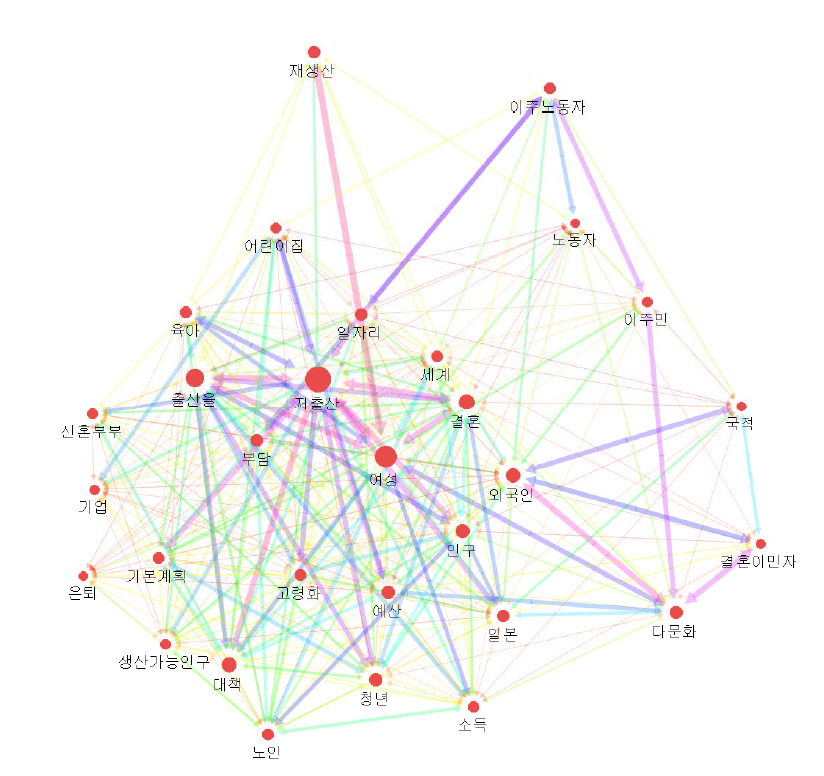 언론자료 TNA(2016) 인구 관련 주요어의 네트워크 지도