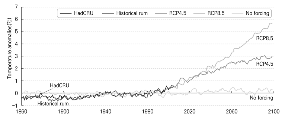 1971~2000년 대비 1860~2099년 전지구 평균 1.5m 기온의 변화