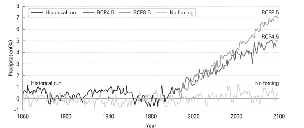 1971~2000년 대비 1860~2099년 전지구 평균 강수의 변화