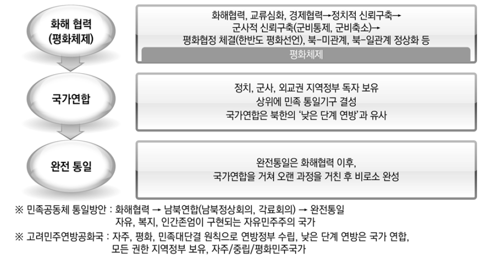 평화와 통일 과정