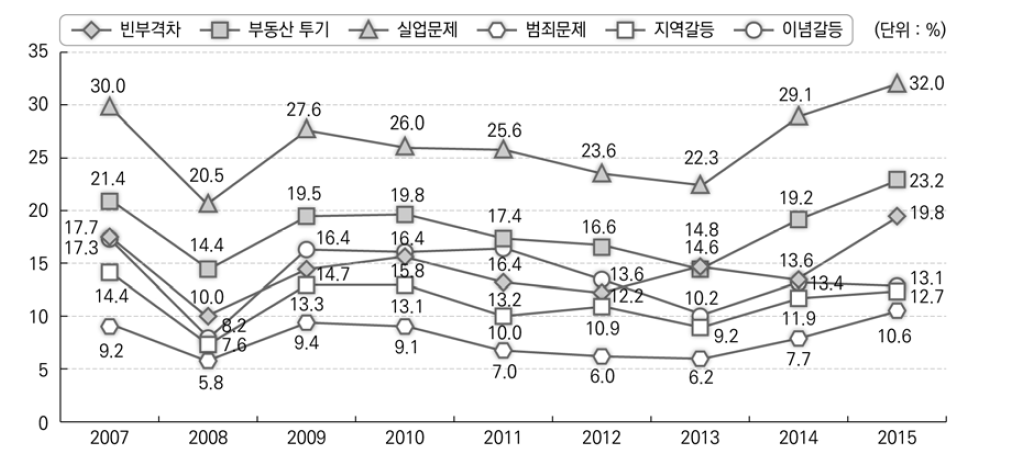 통일 이후 사회문제 개선에 대한 기대감(‘개선될 것이다’ 응답 추이)