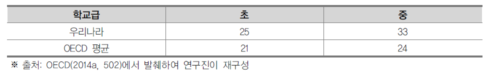 OECD 평균 대비 우리나라의 교육단계별 평균 학급당 학생 수