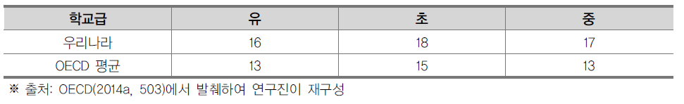 OECD 평균 대비 우리나라의 교육단계별 교사 1인당 학생 수