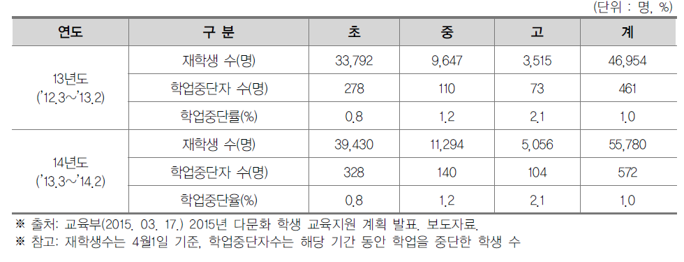 다문화학생 학업 중단율(2013-2014)