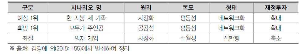 미래학교 시나리오: 예상･희망･좌절 시나리오의 구성