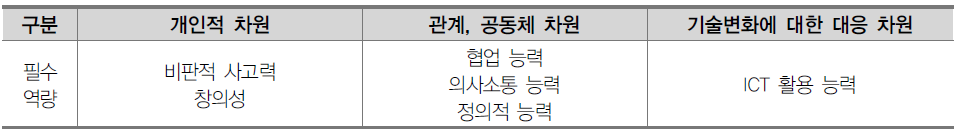 미래학교에서 가르쳐야할 필수 역량