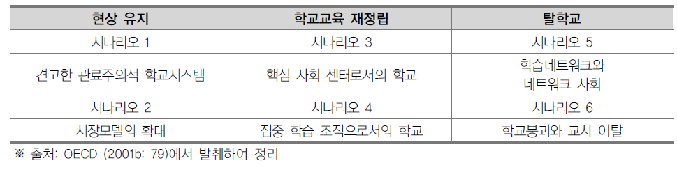 OECD의 미래학교 시나리오