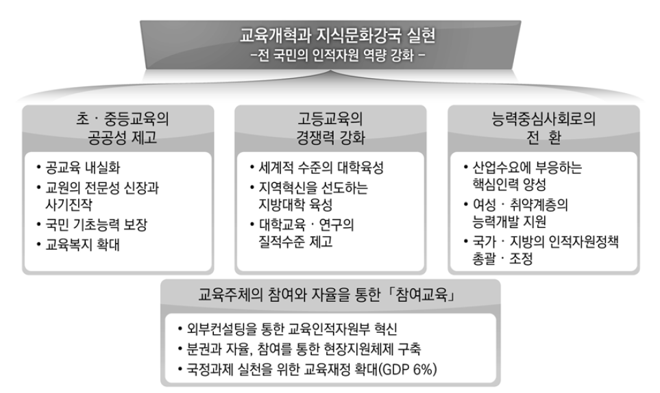 2003년 노무현 정부의 현안 및 주요 정책과제